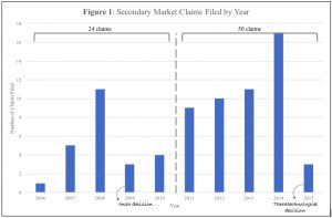 Graph showing the number of secondary market claims filed by year from 2006 to 2015